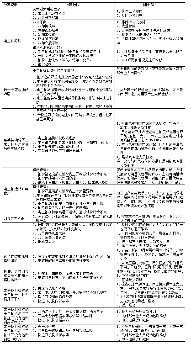 精雕機電主軸使用常見故障現(xiàn)象原因及排除方法